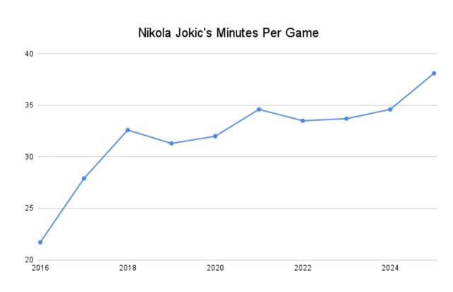 高效数据背后存在隐患，负担过重约基奇能撑多久？